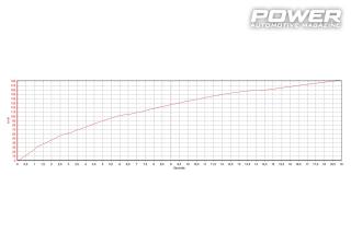 Ford Escort RS Cosworth 280Ps